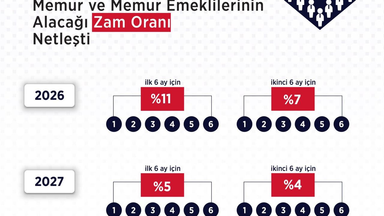 Memur ve Emekli Maaş Zammı Belli Oldu: 2026 ve 2027 Zam Oranları Açıklandı
