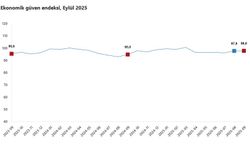 Eylül 2025’te Ekonomik Güven Endeksi 98’e Yükseldi