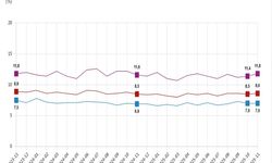 TÜİK Verilerine Göre Kadınlarda İşsizlik Alarm Veriyor
