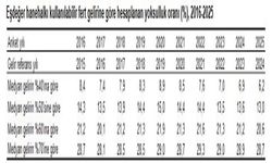 TÜİK Verilerine Göre Yoksulluk Oranı 0,6 Puan Azaldı