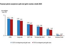 TÜİK: Aylık En Yüksek Reel Getiri DİBS'te Oldu