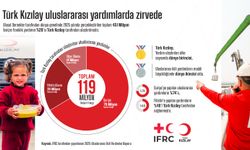 ‘Gazze’ye yardımların yüzde 48’i Türk Kızılay’dan’