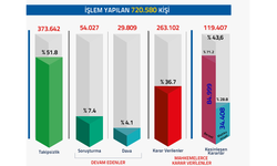 FETÖ/PDY soruşturmalarında 720 bin 580 kişiye adli işlem yapıldı