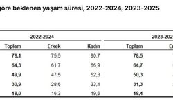 TÜİK: Eğitim seviyesi arttıkça yaşam süresi uzuyor