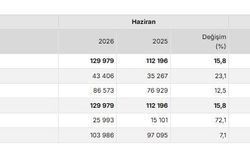 Konut satışları haziranda arttı