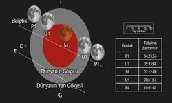 Parçalı ay tutulması, Türkiye’den de izlenebilecek