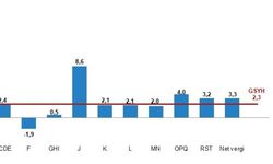 TÜİK açıkladı: Ekonomi ikinci çeyrekte yüzde 2,3 büyüdü