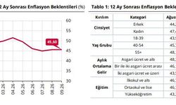 Hanehalkının enflasyon beklentisi yükseldi