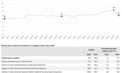 TÜİK açıkladı: Güven endeksi 84,8’e geriledi