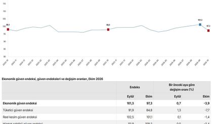 TÜİK: Ekonomik güven yüzde 3,9 azaldı