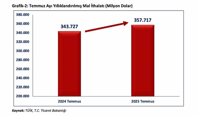 Temmuz 2025’te Cumhuriyet Tarihinin En Yüksek Aylık İhracat Rekoru Kırıldı: 24,9 Milyar Dolar!