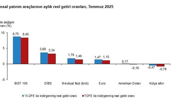 Temmuz’da En Yüksek Reel Getiri BIST 100 Endeksinden Geldi