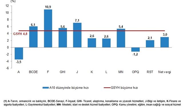 TÜİK: “Kişi Başı Gelir 503 Bin TL’ye Yükseldi”