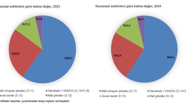 TÜİK Raporu: Türkiye’nin GSMH’si Rekor Artış Gösterdi