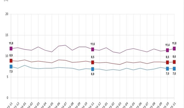 TÜİK Verilerine Göre Kadınlarda İşsizlik Alarm Veriyor