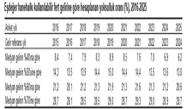 TÜİK Verilerine Göre Yoksulluk Oranı 0,6 Puan Azaldı