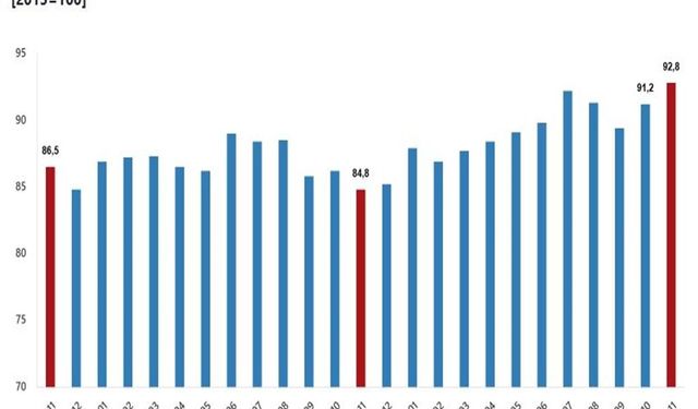 TÜİK: Dış Ticaret Haddi Kasımda 92,8’e Yükseldi