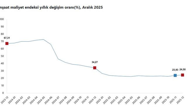 TÜİK, Aralık Ayı İnşaat Maliyetinin Yüzde 1,17 Arttığını Açıkladı