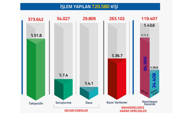 FETÖ/PDY soruşturmalarında 720 bin 580 kişiye adli işlem yapıldı
