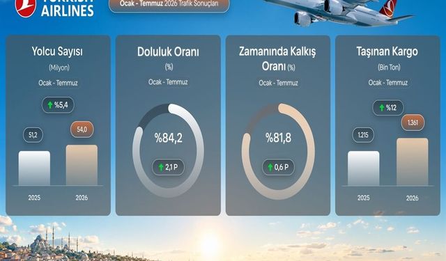 THY, temmuz ayında 9,5 milyon yolcu taşıdı