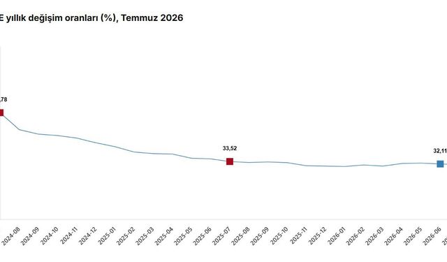 TÜİK Temmuz enflasyonunu açıkladı