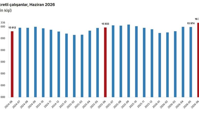 Ücretli çalışan sayısı haziranda yüzde 2,5 arttı
