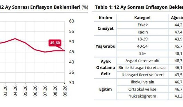 Hanehalkının enflasyon beklentisi yükseldi