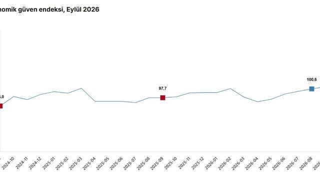 Ekonomik güven endeksi yüzde 0,7 arttı