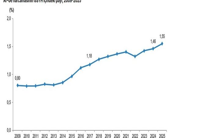 TÜİK açıkladı: Türkiye’nin Ar-Ge harcaması 980 milyar TL’yi aştı