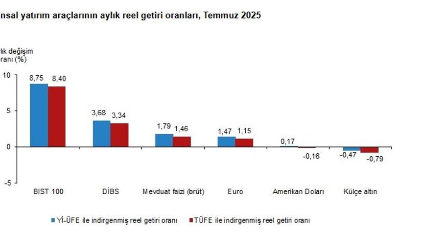 Temmuz’da En Yüksek Reel Getiri BIST 100 Endeksinden Geldi