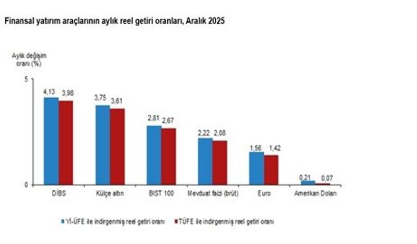 TÜİK: Aylık En Yüksek Reel Getiri DİBS'te Oldu