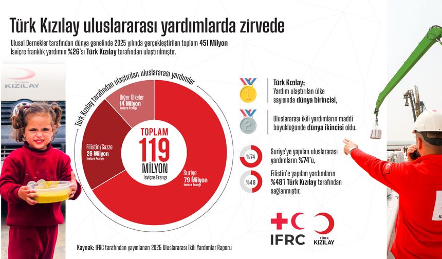 ‘Gazze’ye ulaştırılan yardımların yüzde 48’i Türk Kızılay’dan’