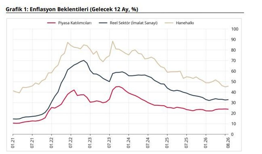 Enflasyon beklentisi piyasa katılımcılarında geriledi, hanehalkında arttı