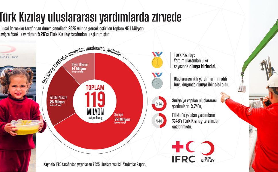 ‘Gazze’ye ulaştırılan yardımların yüzde 48’i Türk Kızılay’dan’