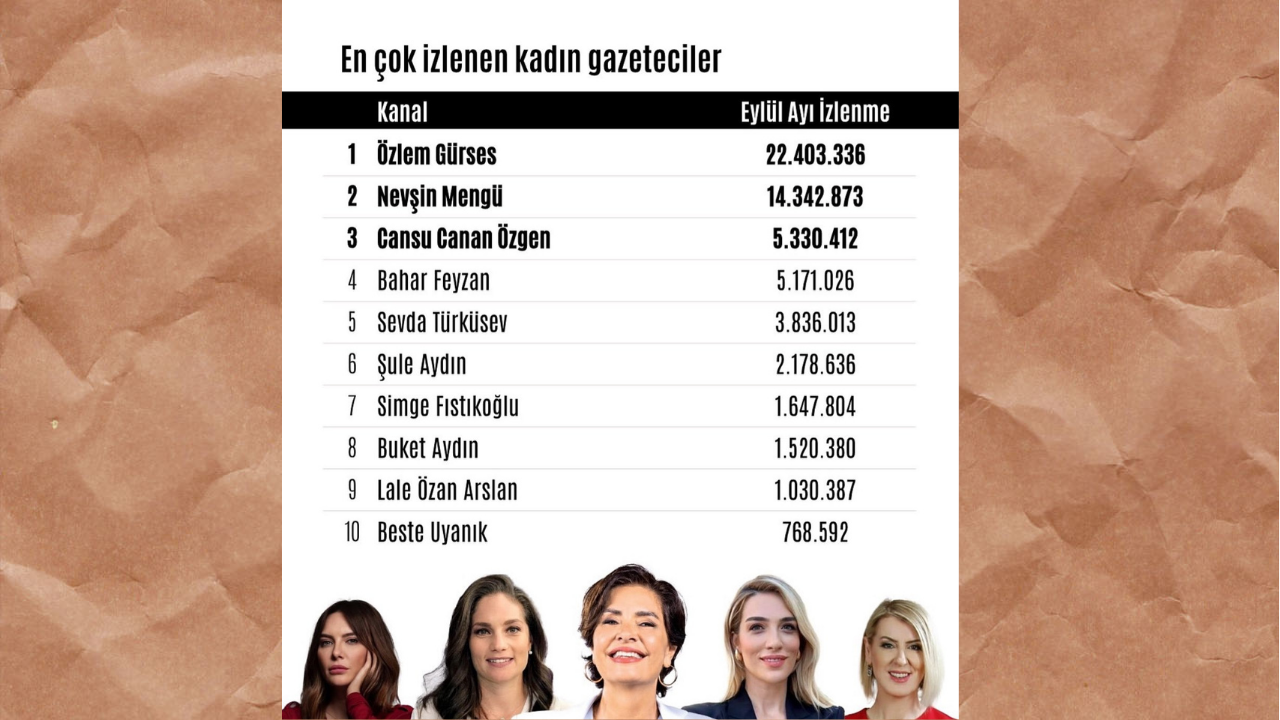 Eylül 2025’Te Youtube’un En Çok İzlenen Kadın Gazetecileri Açıklandı!