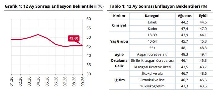 Hanehalkının enflasyon beklentisi yükseldi